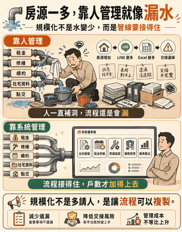 包租代管業者規模化管理圖，說明房源增加後，靠人工處理租金、修繕、續約、社宅資料與點交容易漏失，系統化流程可降低交接風險並讓戶數持續成長。