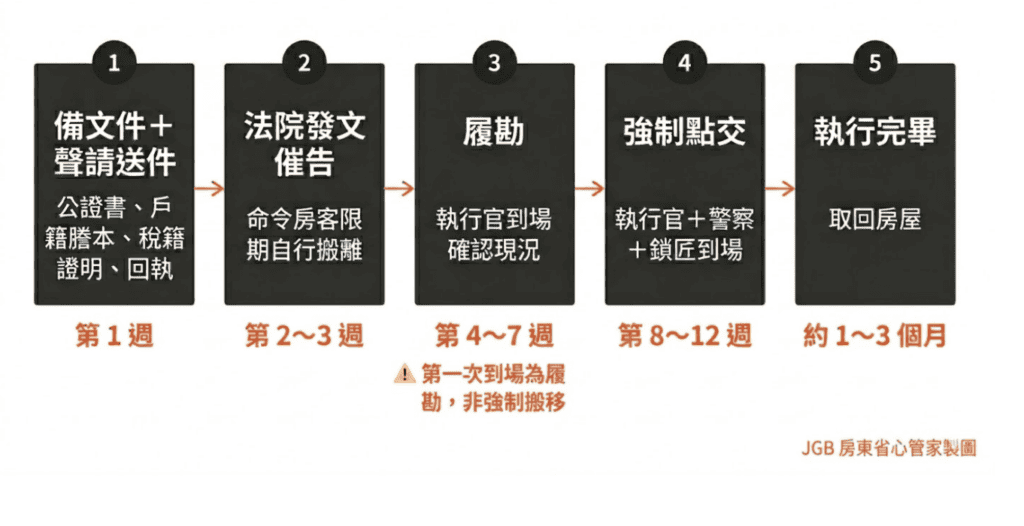 租客欠租不搬走處置-有公證