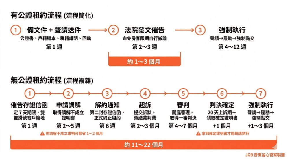 租戶欠租租戶不搬走處置-無公證