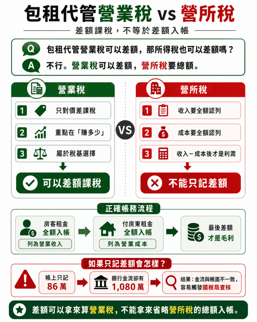 包租代管營業稅和營所稅比較