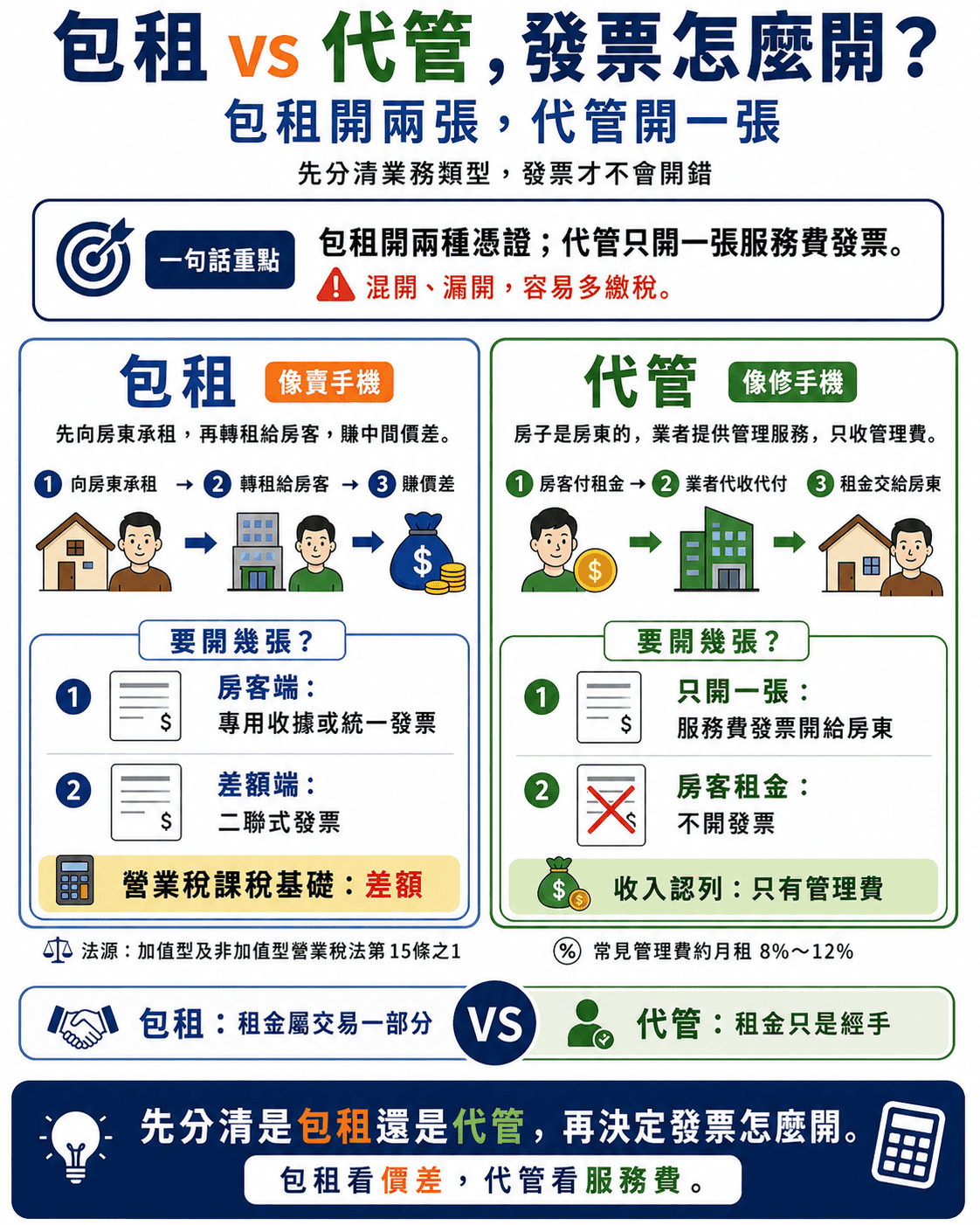 包租代管開發票邏輯