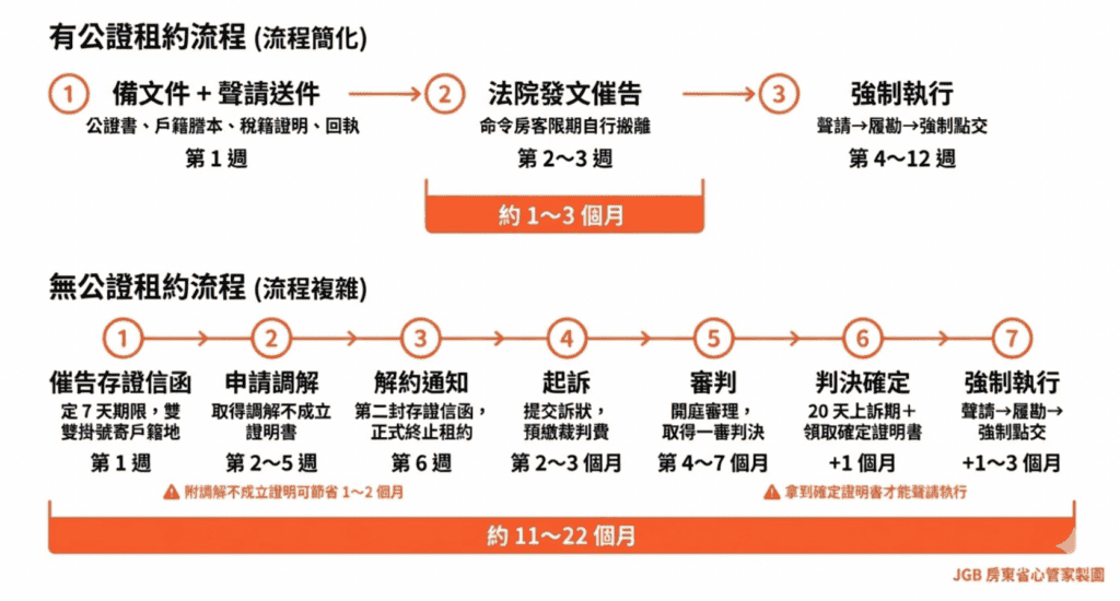 有租約公證和無租約公證的時間差距