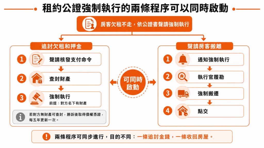 租客不搬走如何聲請強制執行