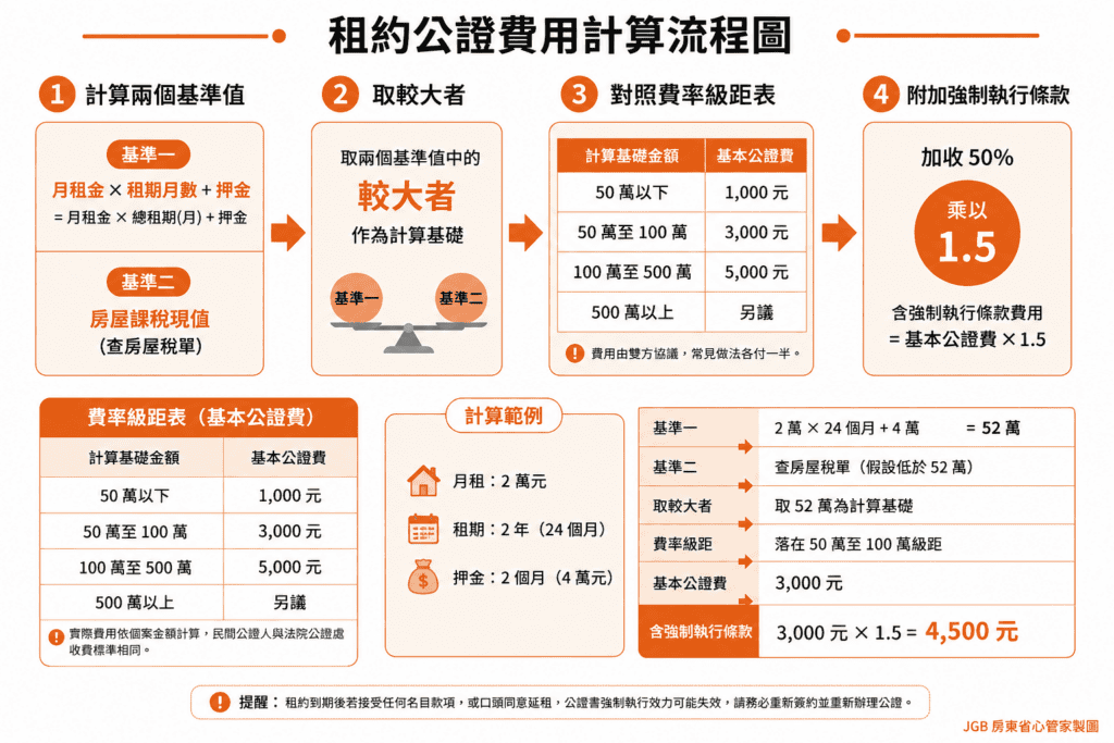 租約公證費用計算流程