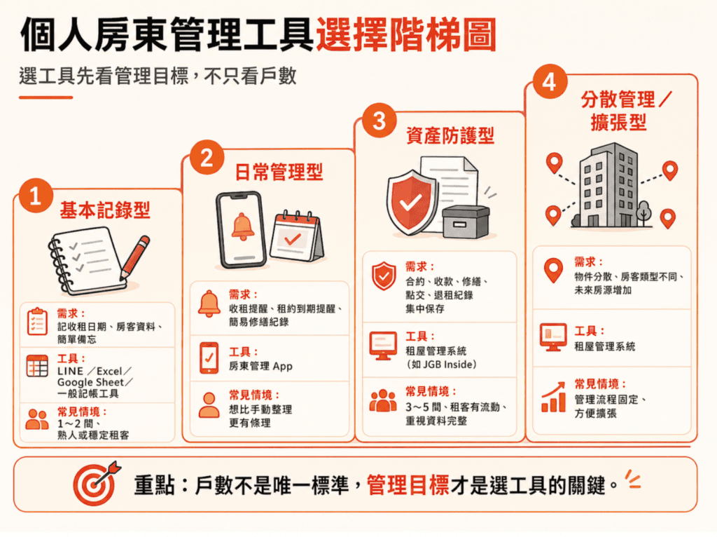 個人房東管理工具選擇階梯