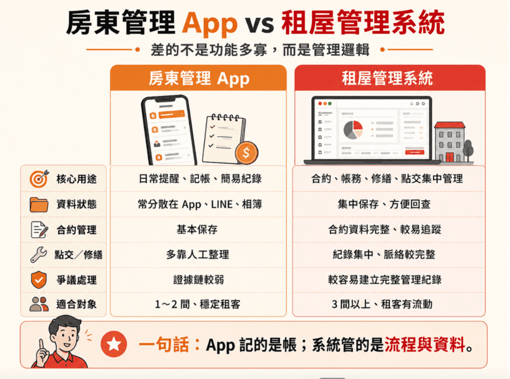 房東管理 App vs 租屋管理系統