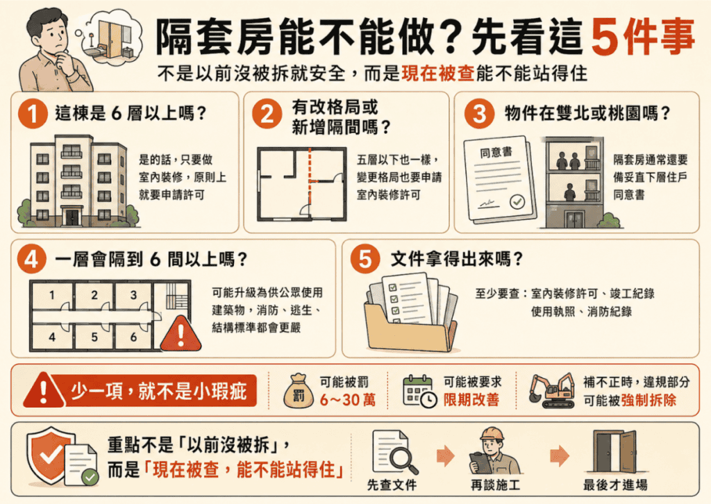 alt:隔套房合法性五項檢查圖,依序確認是否六層以上、有無改格局或新增隔間、物件是否在雙北或桃園需直下層同意書、一層是否隔到六間以上升級為供公眾使用建築物、室內裝修許可等文件是否齊全,違規可能被罰 6 到 30 萬或強制拆除,重點是現在被查能不能站得住 製作 by JGB 租屋管理系統