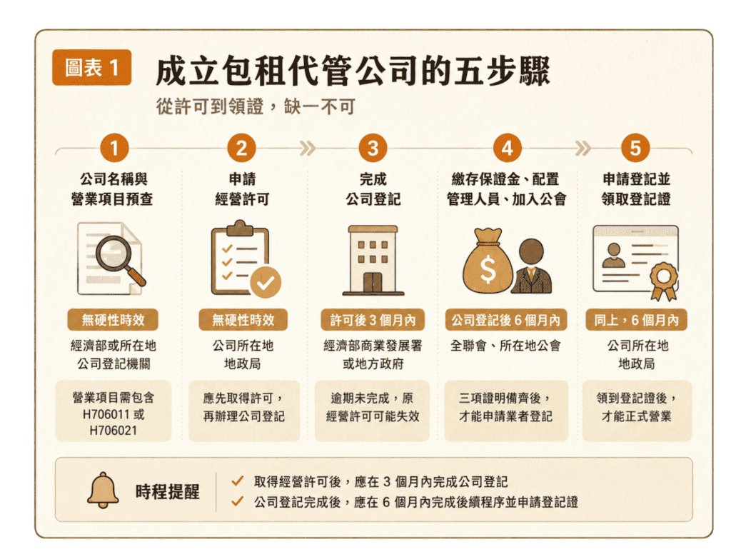 成立包租代管公司五步驟流程圖,包含公司名稱與營業項目預查、申請經營許可、完成公司登記、繳存營業保證金、配置租賃住宅管理人員、加入公會,以及申請租賃住宅服務業登記證。
