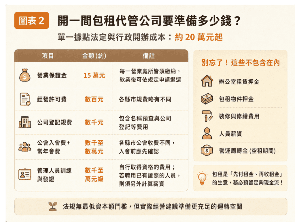 成立包租代管公司要多少錢的成本圖表,列出營業保證金、經營許可費、公司登記、公會費及管理人員訓練費,約 20 萬元起;不含租賃押金、裝修、人員薪資與營運周轉金。