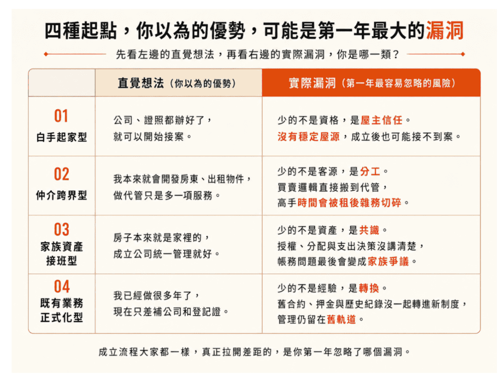 成立包租代管公司注意事項圖表,整理白手起家、仲介跨界、家族資產接班及既有業務正式化四種起點,並比較屋主信任、分工、家族共識與舊制度轉換等第一年風險。