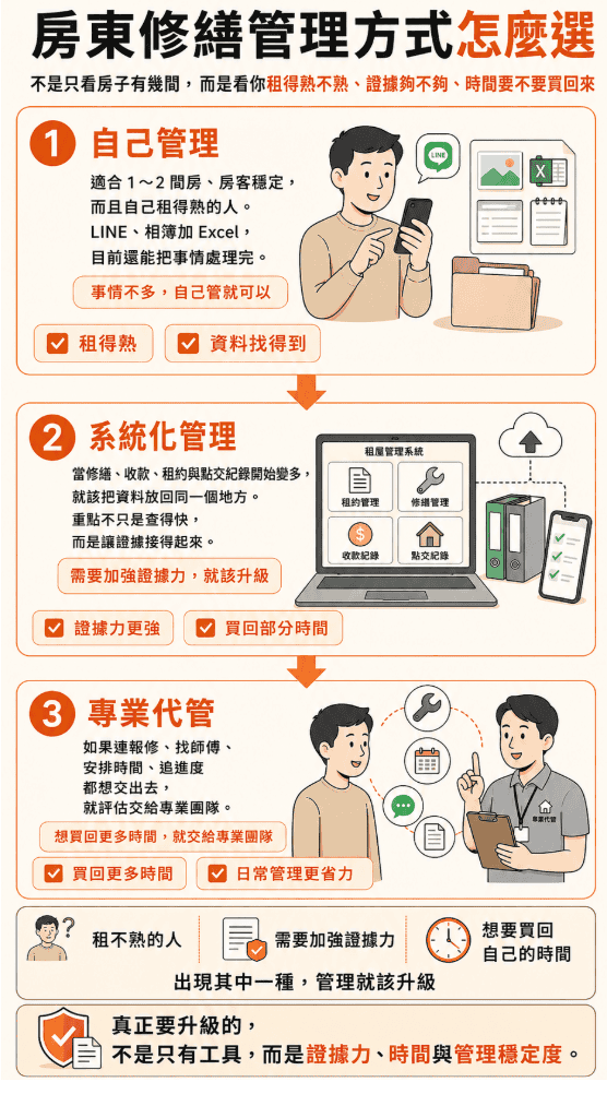 圖說:房東修繕管理 3 種方式