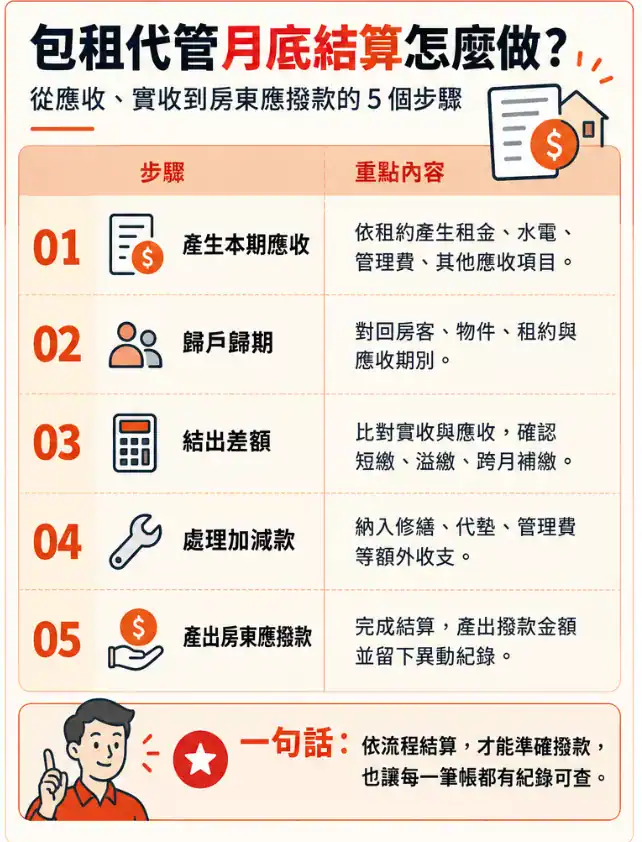 圖說:包租代管租金對帳5步驟