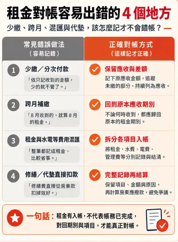 圖說:包租代管租金對帳容易出錯的4個地方